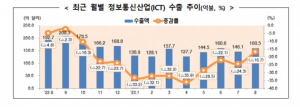 ▲과학기술정보통신부와 산업통상자원부는 올해 8월 ICT 수출액과 수입액이 각각 212614억 원, 14조 6600만 원으로 잠정 집계됐다고 14일 밝혔다.  (사진제공=과학기술정보통신부)