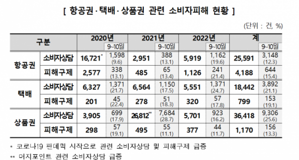 ▲ 항공권·택배·상품권 관련 소비자 피해 현황. (자료 제공 = 한국소비자원)