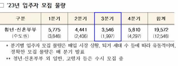 ▲2023년 매입임대주택 모집 현황.  (자료제공=국토교통부)