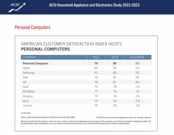 ▲미국 소비자만족지수협회(ACSI)가 20일 발표한 '2023년 소비자 만족도' 보고서 PC부문