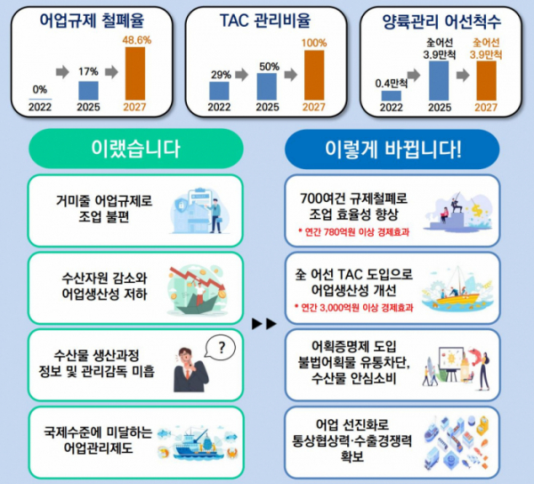 ▲어업 선진화 추진방안 주요 내용. (해양수산부)