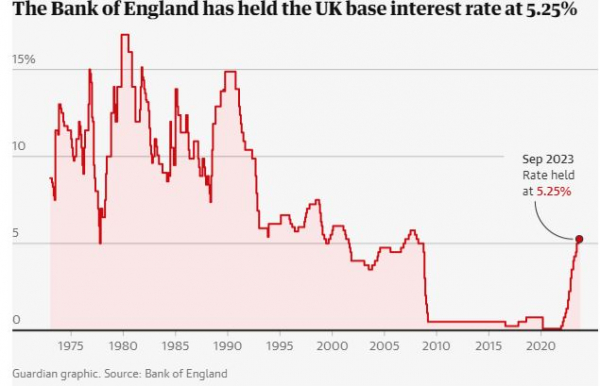 ▲영국 기준금리 추이. 21일(현지시간) 연 5.25%로 동결. 출처 가디언  