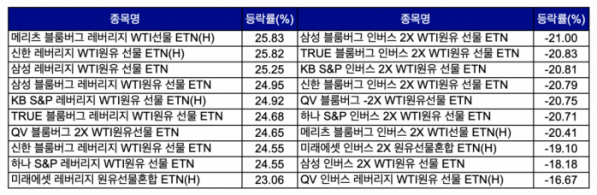 ▲2023년 8월 22일부터 9월 22일까지 한달 간 국내 원유 곤련 ETN 상품 주가등락률 상·하위 현황 (출처=한국거래소)