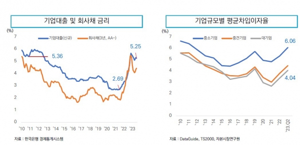 ▲조달 금리의 급격한 상승
자료=자본시장연구원
