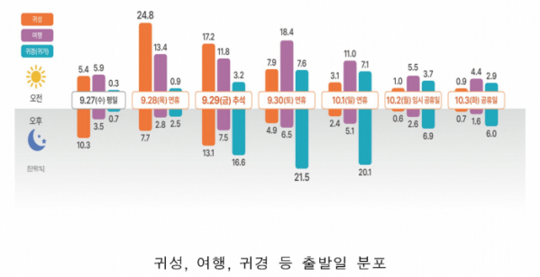 ▲추석 귀성, 여행, 귀경 등 출발일 분포. 귀성은 29일 오전, 귀경은 30일 오후에 가장 많이 출발한다. (한국교통연구원)