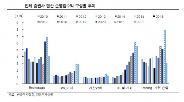 ▲전체 증권사 합산 순영업수익 구성별 추이
