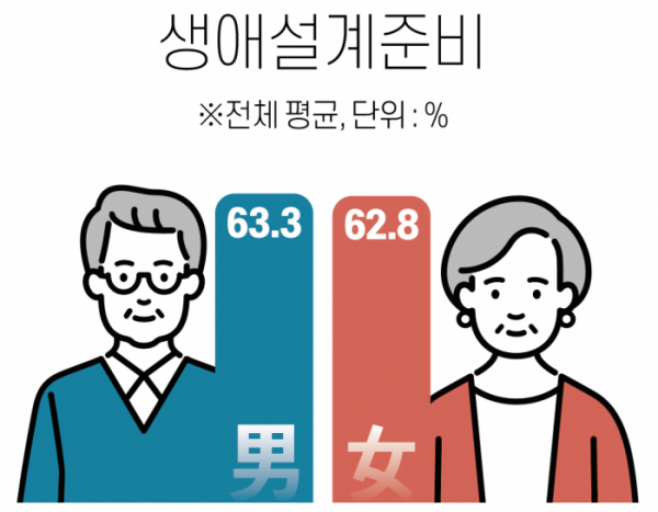 ▲그래픽 유영현(자료 출처=서울시50플러스재단 50+정책동향리포트)