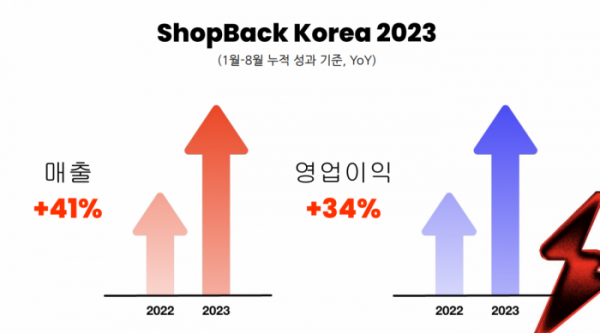 ▲샵백코리아 매출과 영업이익 신장률. (사진제공=샵백)