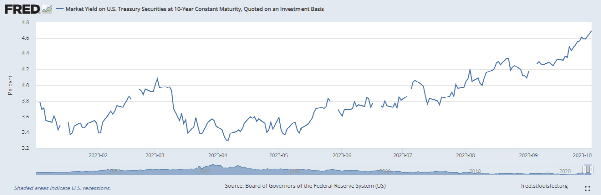 ▲미국 10년물 국채 금리 추이. 출처 미국 세인트루이스 연방준비은행
