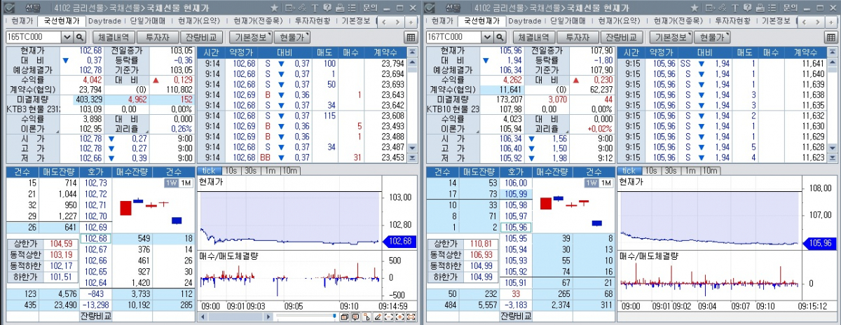 ▲오전 9시15분 현재 국채선물 추이. 왼쪽은 3년 선물, 오른쪽은 10년 선물 (체크)