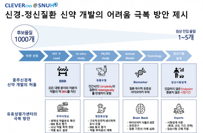 ▲신경-정신질환 유효성평가센터의 중추신경계 신약 개발 어려움 극복 방안 (제공=서울대병원)