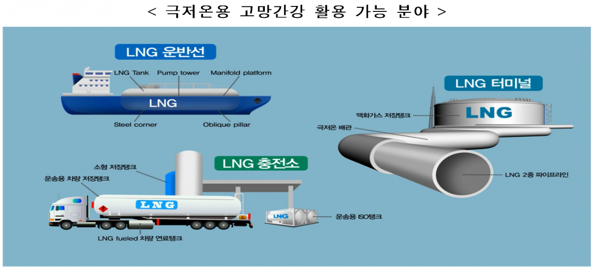▲포스코가 개발한 고망간강이 1983년 6월 스테인레스강 이후 40년만에 LNG와 암모니아에 공통사용이 가능한 2번째 철강소재로 인정을 받았다. (사진제공=해양수산부)