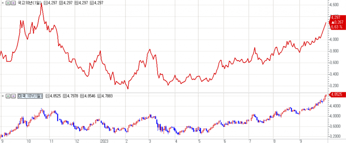 ▲4일 국고채 10년(사진 위쪽)과 미국채 10년(사진 아래)가 나란히 치솟고 있다. (출처=인포맥스)