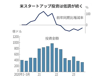▲미국 스타트업 투자 증감률(꺾은선 그래프). 단위%. 기준 전년 동기 대비. 3분기 마이너스(-) 29%. 투자 금액(막대 그래프). 단위 억 달러. 3분기 327억 달러. 출처 니혼게이자이신문 
