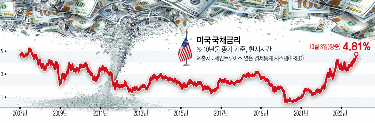 ▲미국 10년 국채금리 추이 (이투데이)