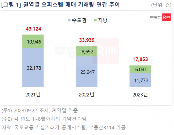 (자료제공=부동산R114)
