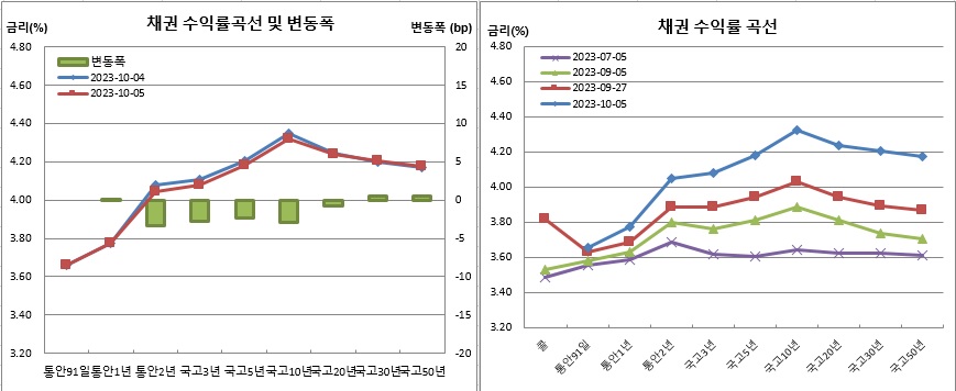 (금융투자협회)