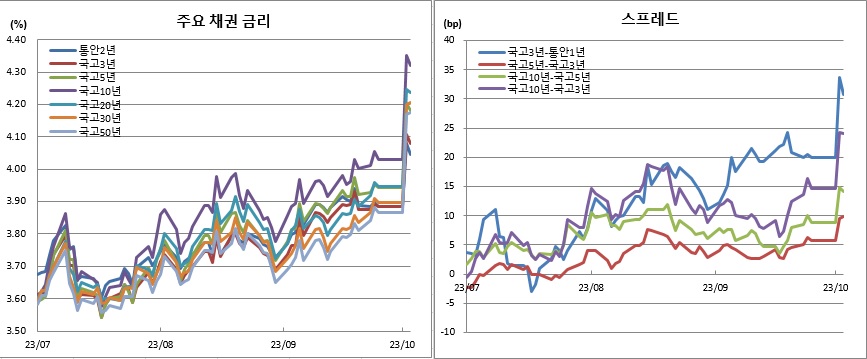 (금융투자협회)