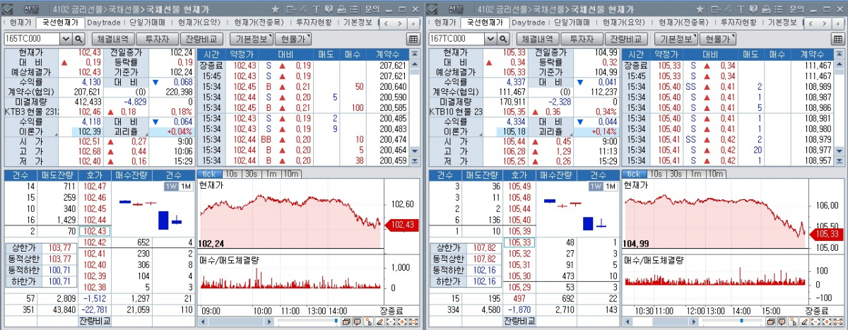 ▲국채선물 장중 추이. 왼쪽은 3년 선물, 오른쪽은 10년 선물 (체크)