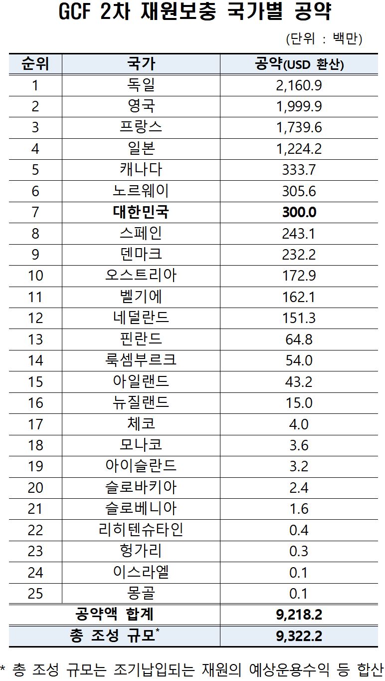 ▲녹색기후기금 2차 재원보충 국가별 공여액. (기획재정부)