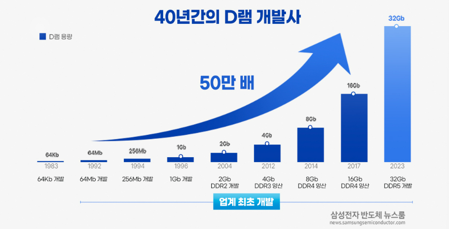 ▲40년간의 D램 개발사 (자료출처=삼성전자)