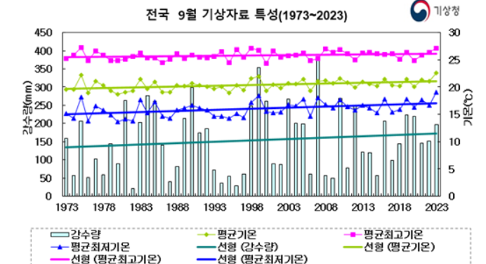 ▲2023년 9월 기후특성 관련 자료. (자료제공=기상청)