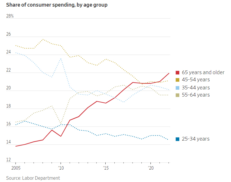 ▲미국 연령대별 소비지출 비중 추이. 단위 %. 빨간색 실선: 65세 이상(2022년 21.9%)/ 금색:45~54세(21.1%)/ 하늘색:35~44세(20.1%)/은색:55~64세(19.5%)/ 파란색:25~34세(14.5%). 출처 월스트리트저널(WSJ)
