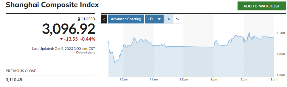 ▲중국증시 상하이종합지수. 9일 종가 3096.92. 출처 마켓워치
