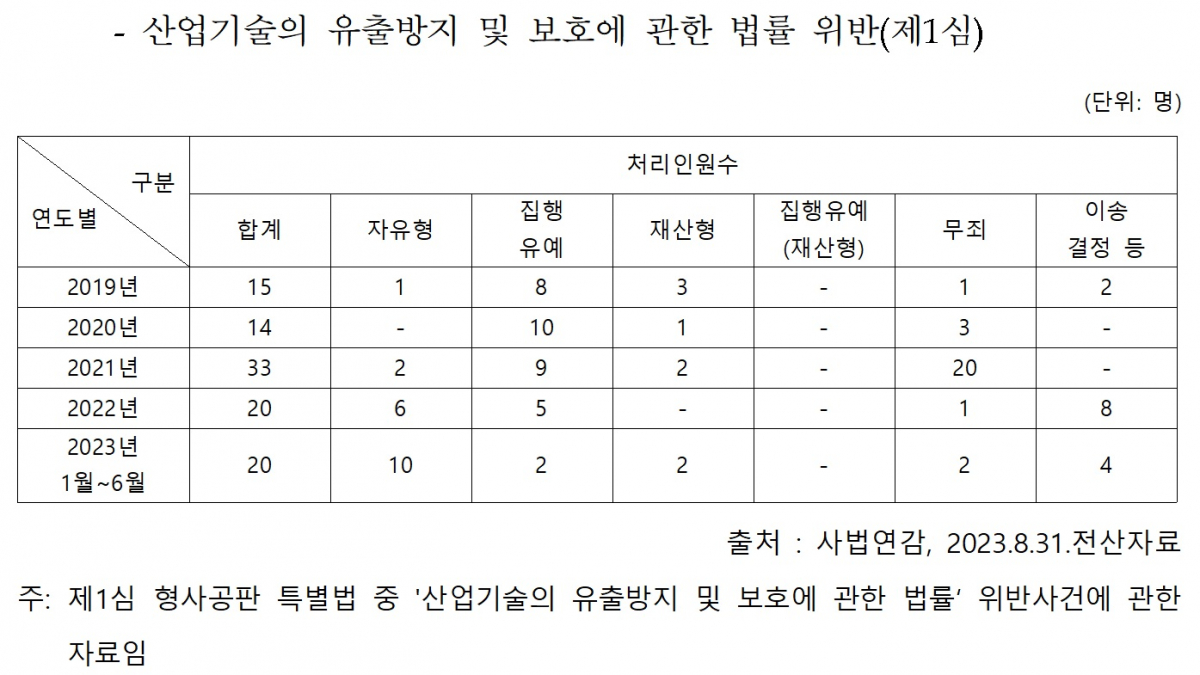 ▲산업기술 유출방지 및 보호에 관한 법률 위반 사건 1심 재판 결과 통계 (권칠승 더불어민주당 의원실 제공)