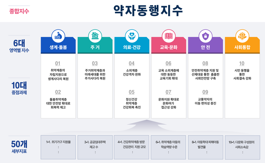 ▲서울시가 10일 약자와의 동행을 구체적인 수치로 나타내는 '약자동행지수'를 발표했다.   (자료제공=서울시)