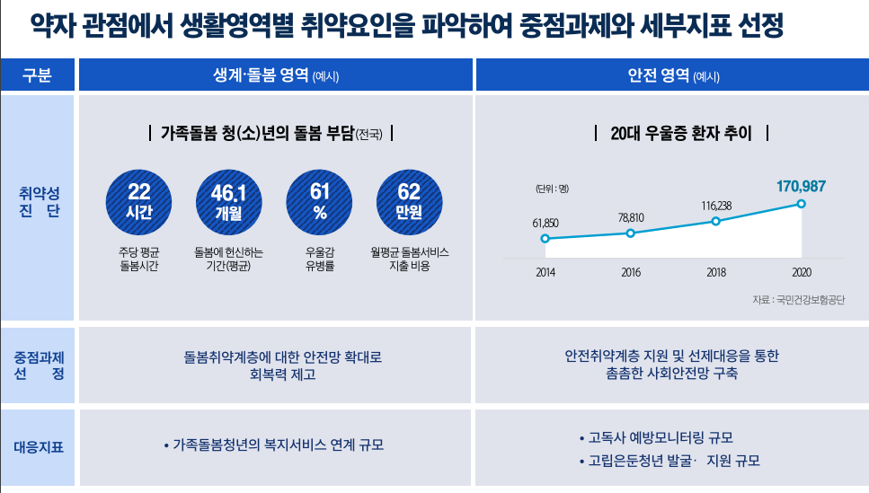 ▲서울시가 10일 발표한 '약자동행지수' 세부 영역 예시.  (자료제공=서울시)