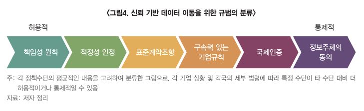 ▲신뢰 기반 데이터 이동을 위한 규범의 분류. (사진제공=한국무역협회)