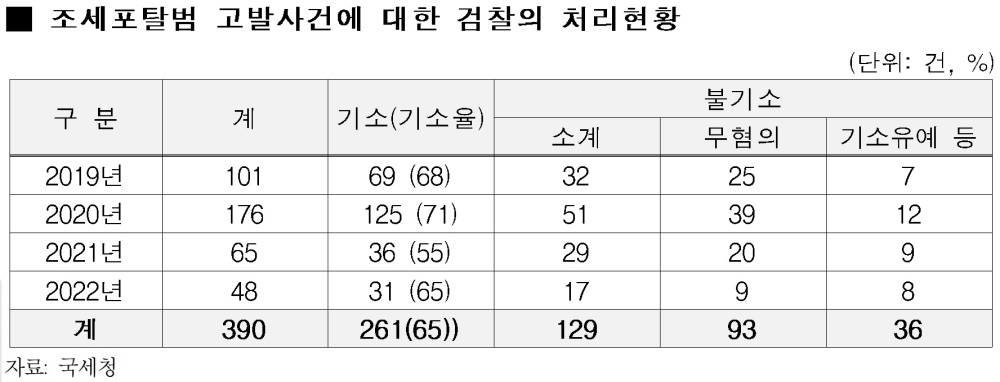 ▲최근 4년간 조세포탈범 고발사건에 대한 검찰의 처리현황 (이수진 더불어민주당 의원(동작을) 제공)