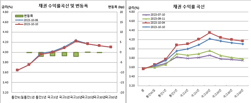 (금융투자협회)