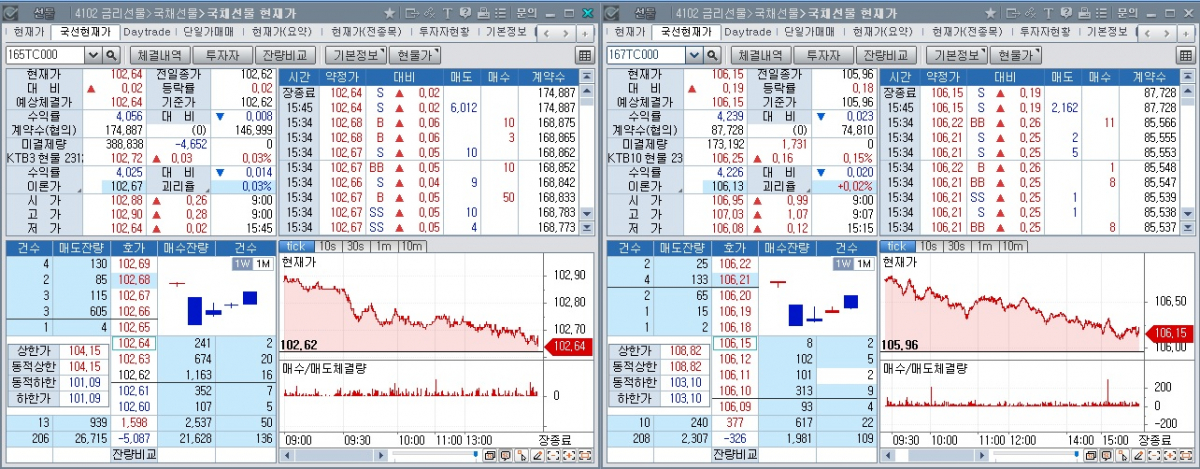 ▲국채선물 장중 추이. 왼쪽은 3년 선물, 오른쪽은 10년 선물 (체크)