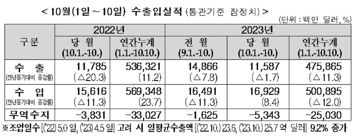 ▲10월 1~10일 수출입실적 (자료제공=관세청)