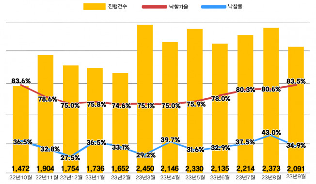 ▲전국 아파트 경매지표 (자료제공=지지옥션)