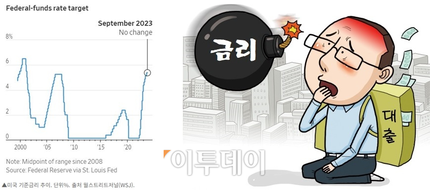 ▲기준금리 추이(%) (그래픽=WSJ/이투데이)