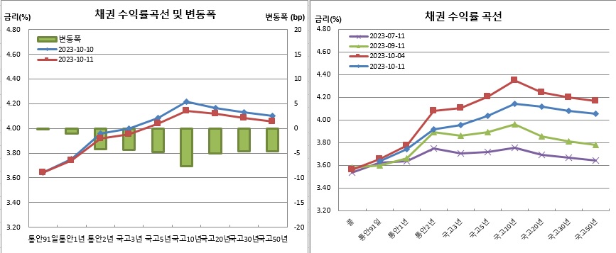 (금융투자협회)