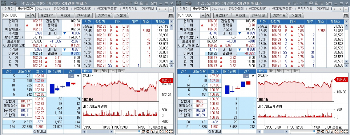 ▲국채선물 장중 추이. 왼쪽은 3년 선물, 오른쪽은 10년 선물 (체크)