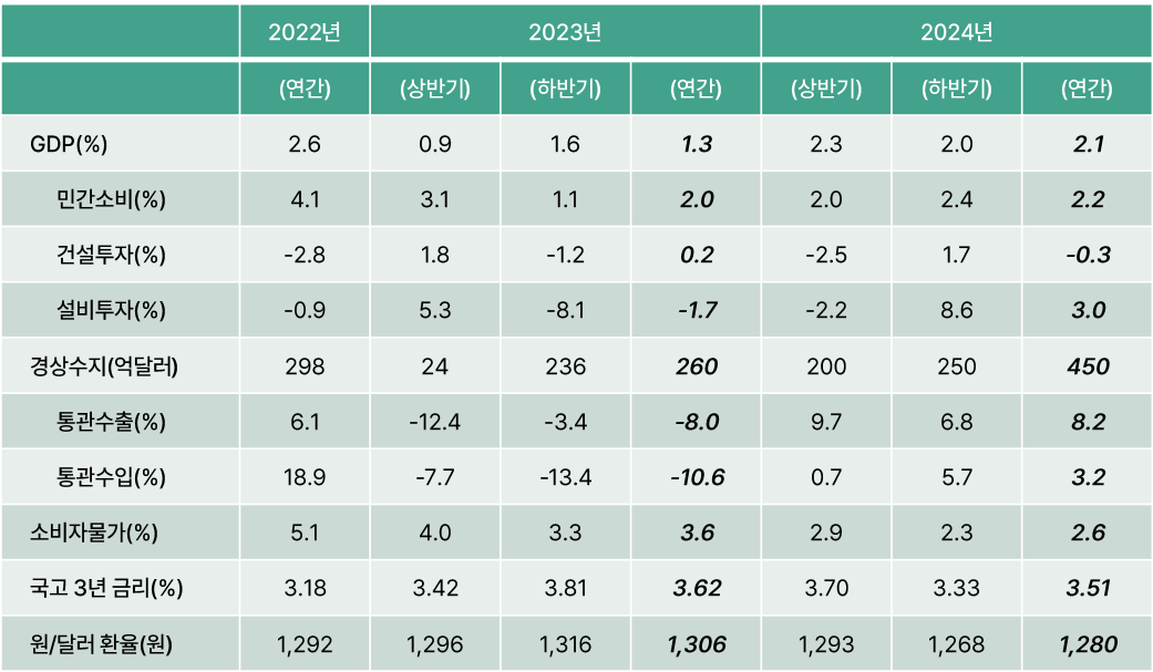 ▲내년 경제성장률 전망치. (자료제공=하나금융경영연구소)