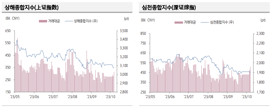 ▲중국 증시 추이 (출처=키움증권)