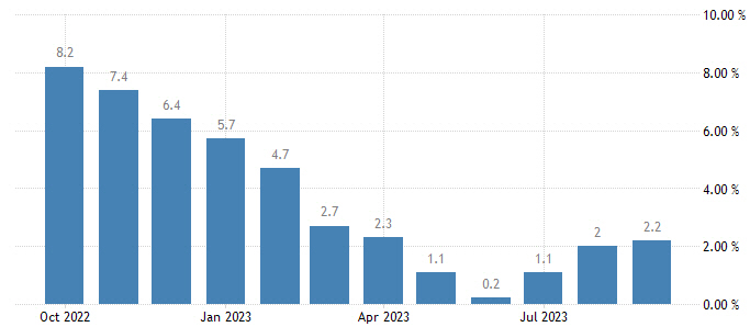 ▲미국 생산자물가지수(PPI) 상승률. 기준 전년 동월 대비. 단위 %. 9월 2.2%. 출처 트레이딩이코노믹스