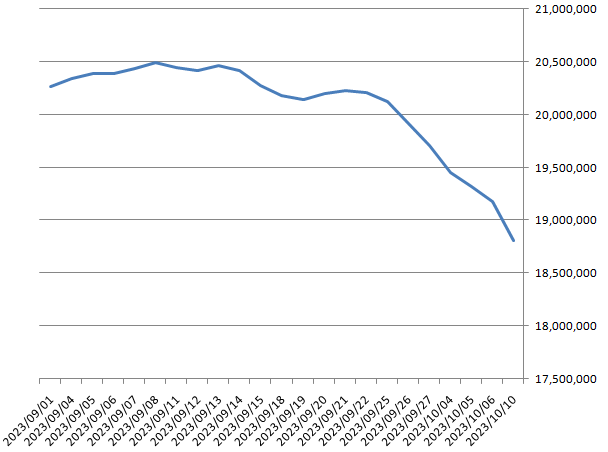 ▲9월부터 10월 10일까지 신용거래융자 그래프 (출처=금융투자협회)