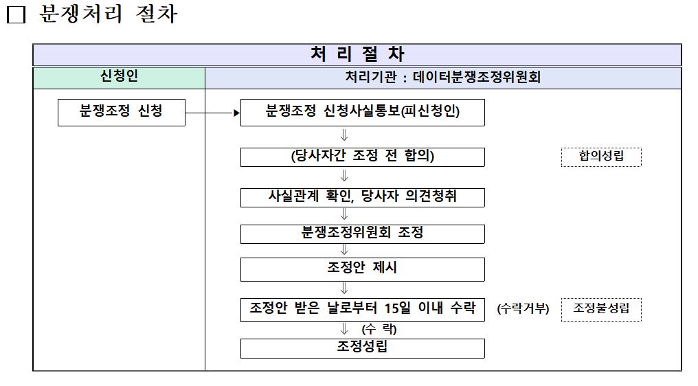 ▲데이터분쟁조정위원회 분쟁 처리 절차. 출처=과학기술정보통신부.