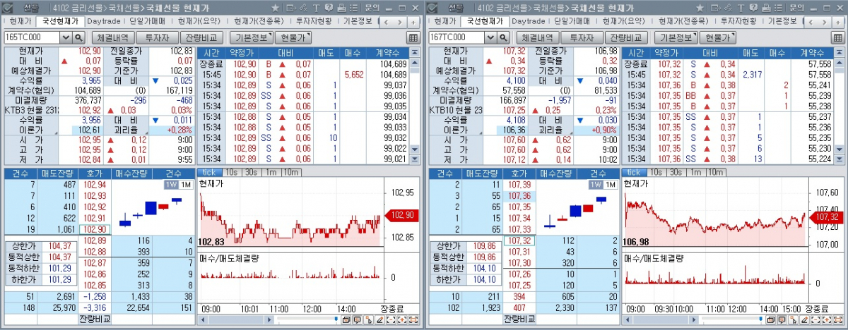 ▲국채선물 장중 추이. 왼쪽은 3년 선물, 오른쪽은 10년 선물 (체크)