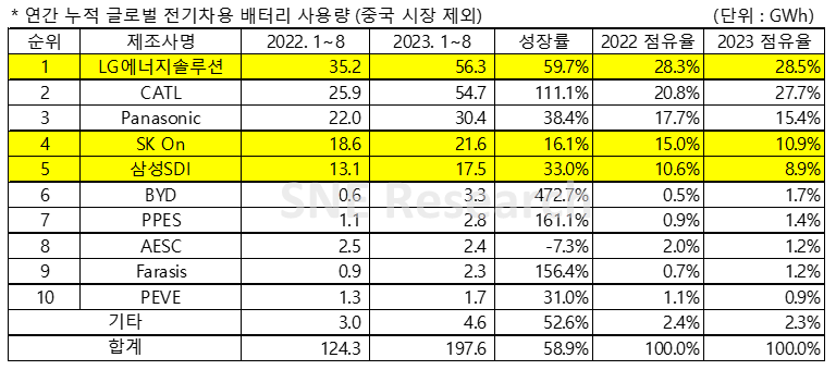 (출처=SNE리서치)
