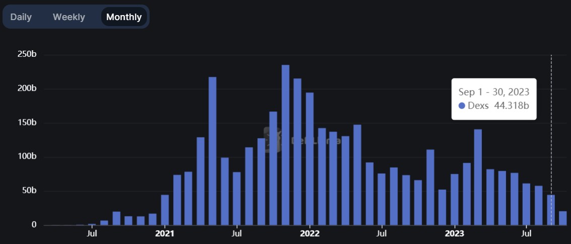 ▲지난달 DEX 월별 거래량이 443억 1800만 달러로 2020년 12월 이후 가장 적은 규모를 기록했다.  (출처=디파이라마)