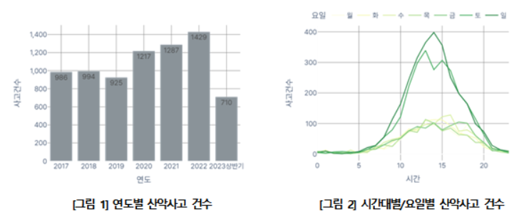 ▲서울시 산악사고 건수 관련 통계. (자료제공=서울시)