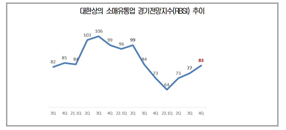 ▲소매유통업 경기전망지수 추이. (사진제공=대한상공회의소)